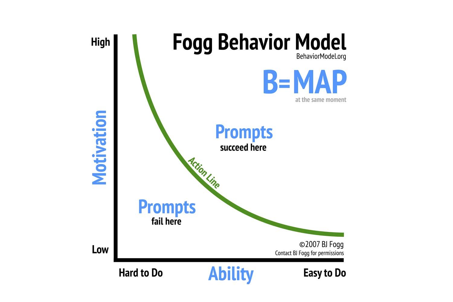 BJ Fogg Behavior Model diagram showing motivation, ability, and prompt success curve (B=MAP)